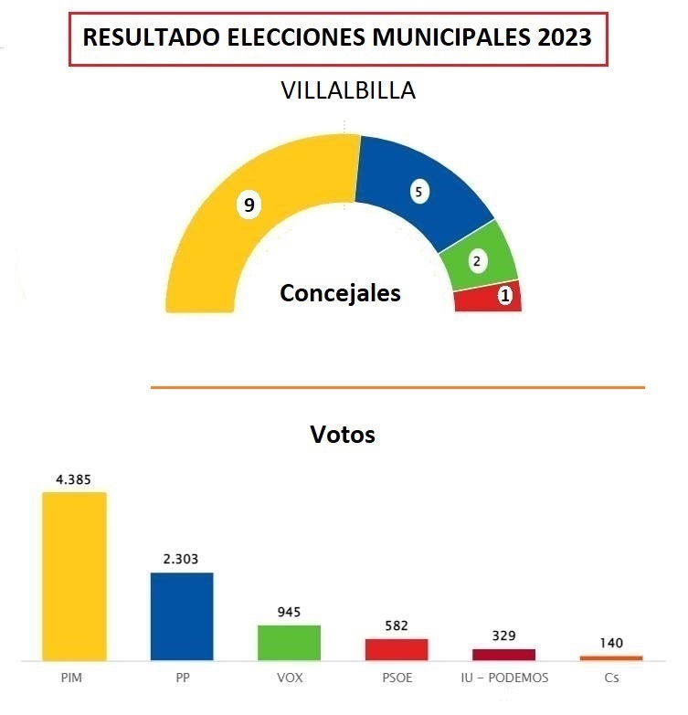 Resultado de las Elecciones Municipales 2023 en Villalbilla